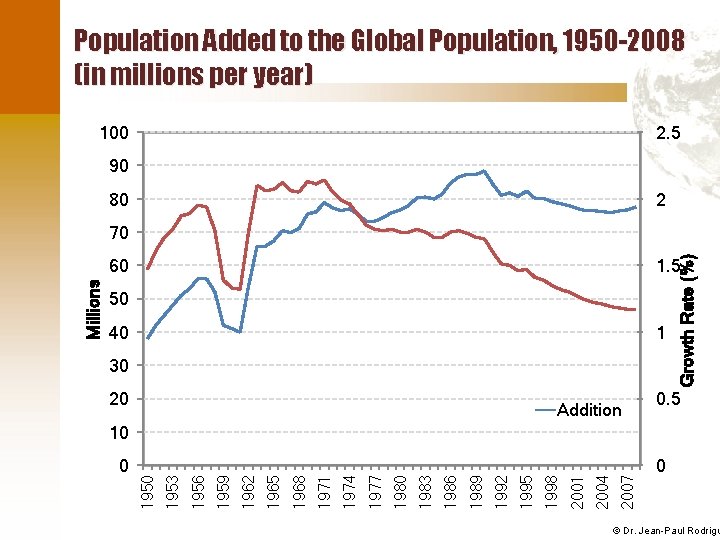 Population Added to the Global Population, 1950 -2008 (in millions per year) 100 2.
