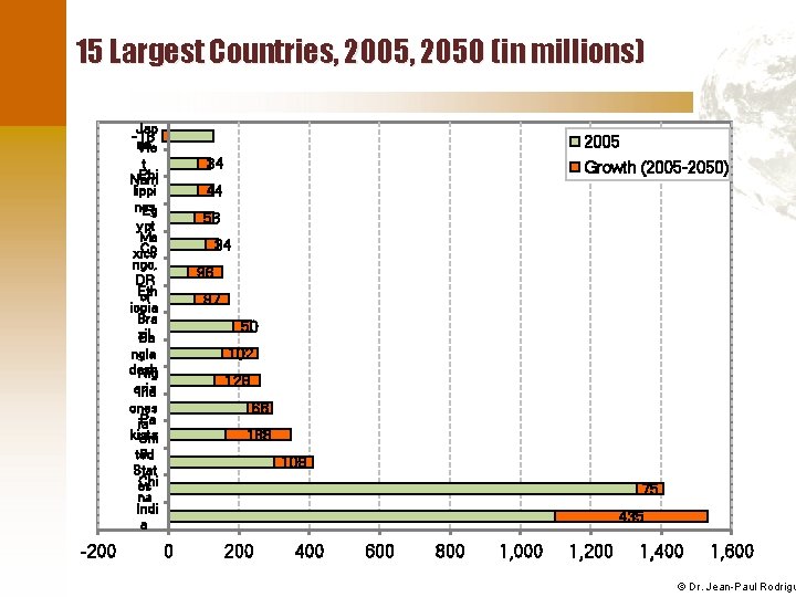 15 Largest Countries, 2005, 2050 (in millions) Jap Vie t Phi Nam lippi nes