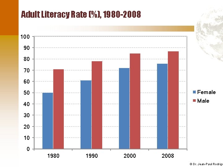 Adult Literacy Rate (%), 1980 -2008 100 90 80 70 60 Female 50 Male