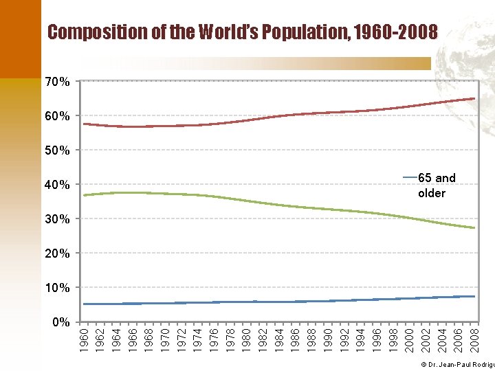 Composition of the World’s Population, 1960 -2008 70% 60% 50% 40% 65 and older