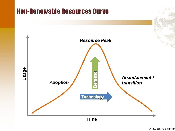 Non-Renewable Resources Curve Adoption Demand Usage Resource Peak Abandonment / transition Technology Time ©