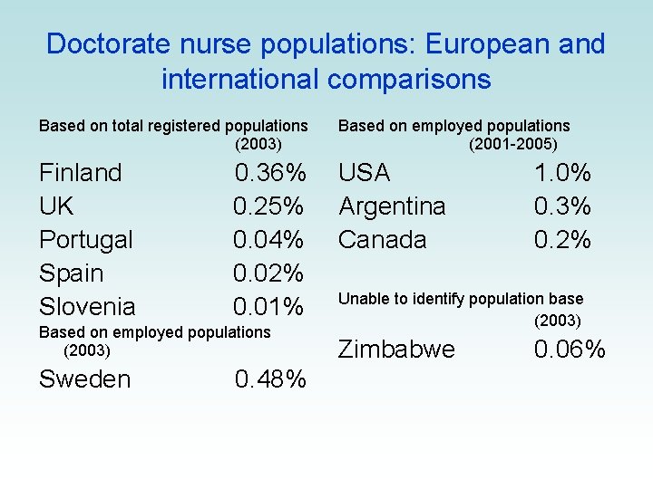 Doctorate nurse populations: European and international comparisons Based on total registered populations (2003) Based