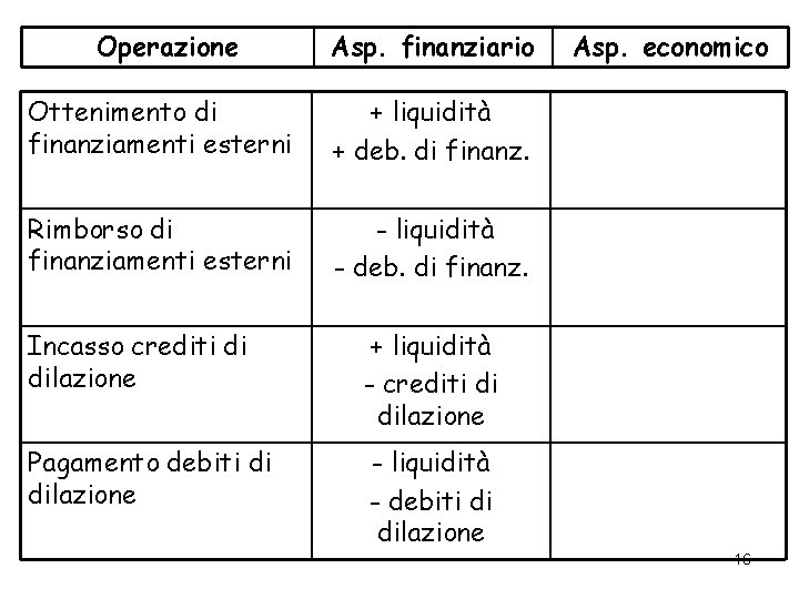 Operazione Asp. finanziario Ottenimento di finanziamenti esterni + liquidità + deb. di finanz. Rimborso