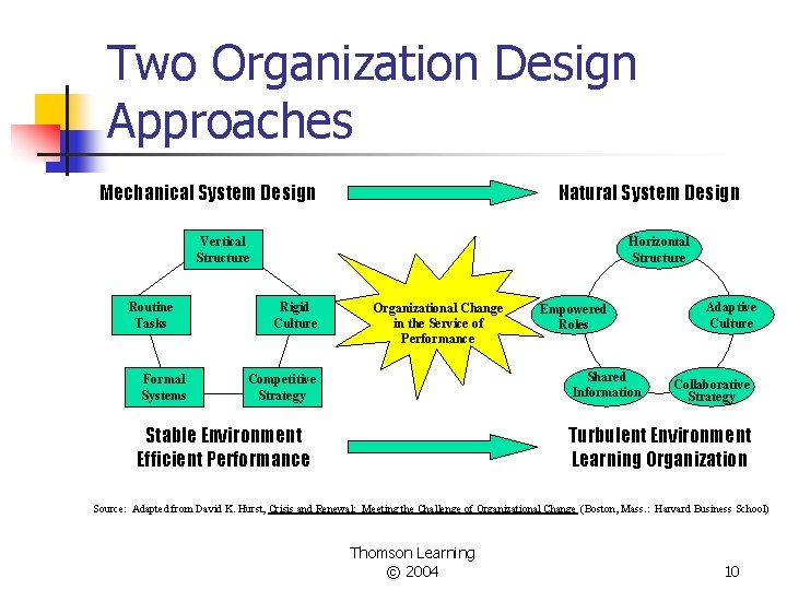 Two Organization Design Approaches Natural System Design Mechanical System Design Vertical Structure Routine Tasks