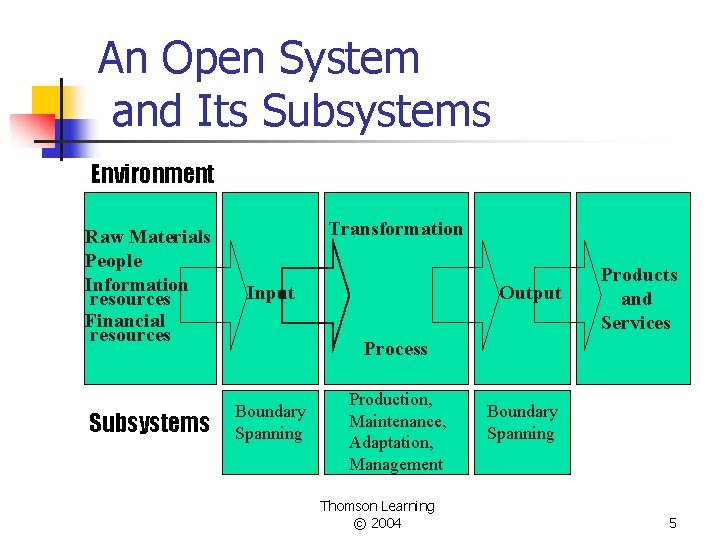 An Open System and Its Subsystems Environment Transformation Raw Materials People Information resources Financial