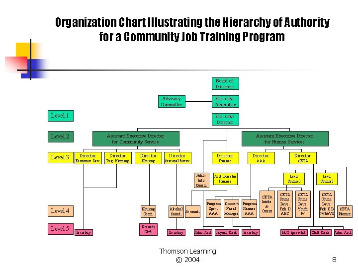 Organization Chart Illustrating the Hierarchy of Authority for a Community Job Training Program Board