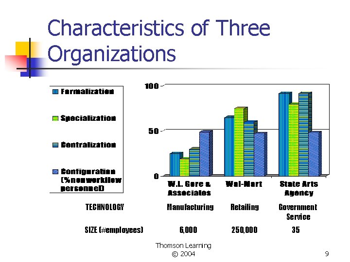 Characteristics of Three Organizations TECHNOLOGY SIZE (#employees) Manufacturing Retailing Government Service 6, 000 250,