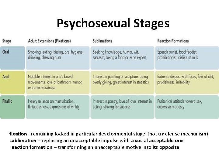 Psychosexual Stages fixation - remaining locked in particular developmental stage (not a defense mechanism)