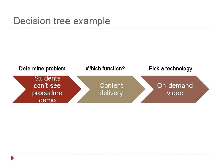Decision tree example Determine problem Students can’t see procedure demo Which function? Content delivery