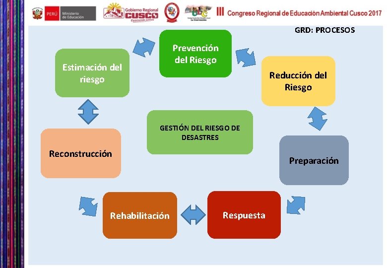 GRD: PROCESOS Prevención del Riesgo Estimación del riesgo Reducción del Riesgo GESTIÓN DEL RIESGO