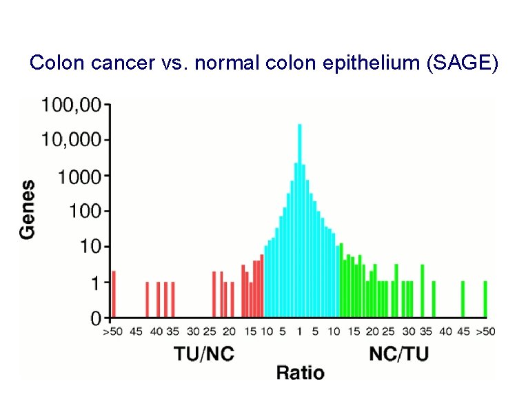 Colon cancer vs. normal colon epithelium (SAGE) 