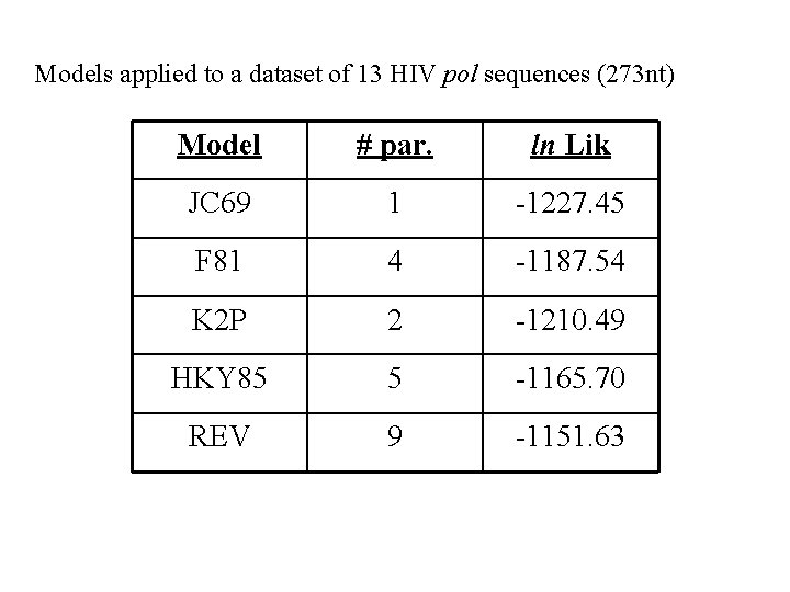 Models applied to a dataset of 13 HIV pol sequences (273 nt) Model #