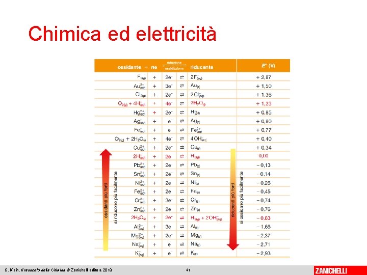 Chimica ed elettricità S. Klein, Il racconto della Chimica © Zanichelli editore 2018 41