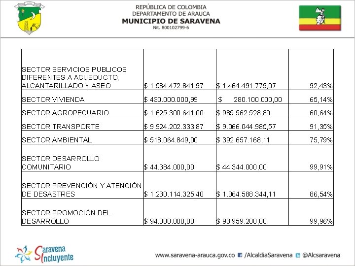 SECTOR SERVICIOS PUBLICOS DIFERENTES A ACUEDUCTO; ALCANTARILLADO Y ASEO $ 1. 584. 472. 841,