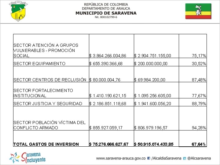 SECTOR ATENCIÓN A GRUPOS VULNERABLES - PROMOCIÓN SOCIAL $ 3. 864. 266. 004, 86