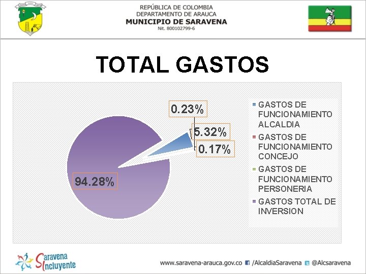 TOTAL GASTOS 0. 23% 5. 32% 0. 17% 94. 28% GASTOS DE FUNCIONAMIENTO ALCALDIA