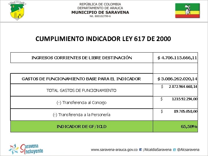 CUMPLIMIENTO INDICADOR LEY 617 DE 2000 INGRESOS CORRIENTES DE LIBRE DESTINACIÓN $ 4. 706.