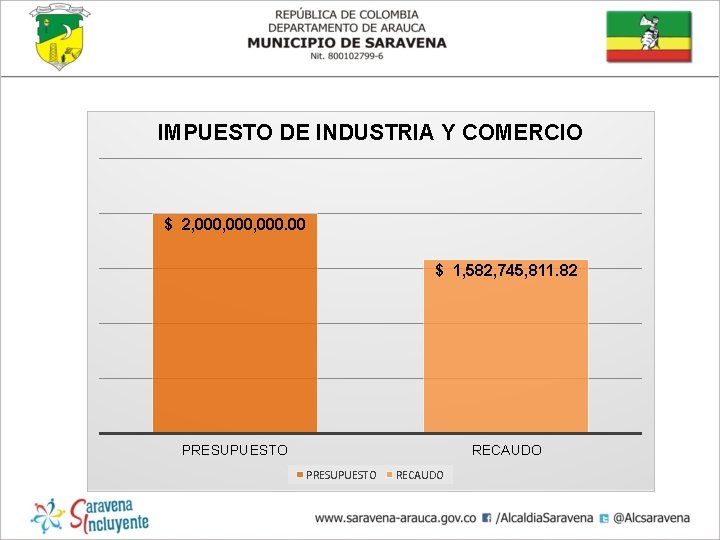 IMPUESTO DE INDUSTRIA Y COMERCIO $ 2, 000, 000. 00 $ 1, 582, 745,