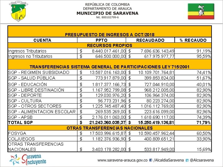 CUENTA Ingresos Tributarios Ingresos no Tributarios PRESUPUESTO DE INGRESOS A OCT/2018 PPTO RECAUDADO RECURSOS