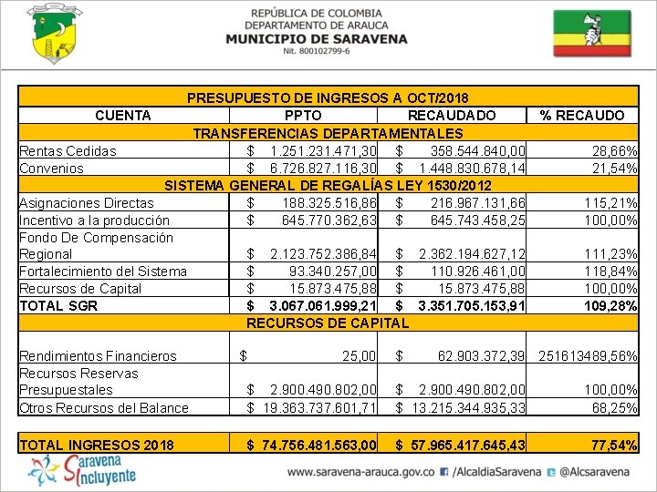 PRESUPUESTO DE INGRESOS A OCT/2018 CUENTA PPTO RECAUDADO TRANSFERENCIAS DEPARTAMENTALES Rentas Cedidas $ 1.