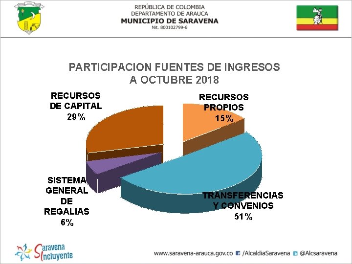 PARTICIPACION FUENTES DE INGRESOS A OCTUBRE 2018 RECURSOS DE CAPITAL 29% SISTEMA GENERAL DE