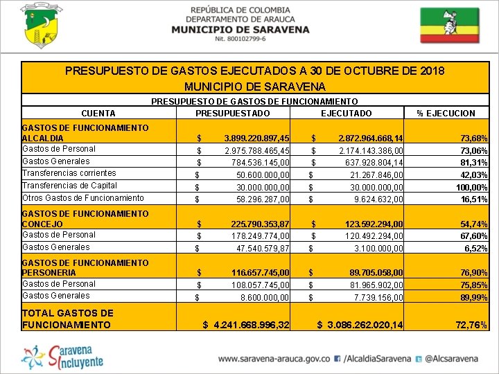 PRESUPUESTO DE GASTOS EJECUTADOS A 30 DE OCTUBRE DE 2018 MUNICIPIO DE SARAVENA CUENTA