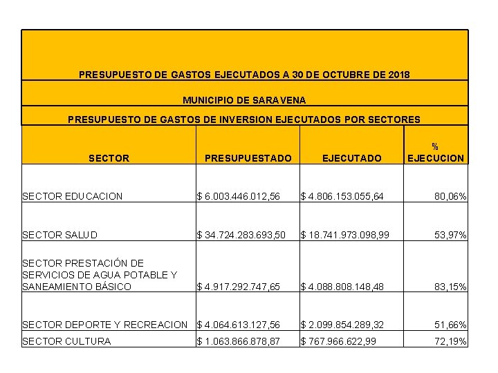 PRESUPUESTO DE GASTOS EJECUTADOS A 30 DE OCTUBRE DE 2018 MUNICIPIO DE SARAVENA PRESUPUESTO
