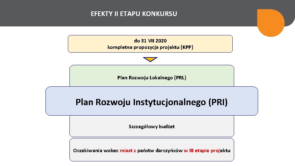 EFEKTY II ETAPU KONKURSU do 31 VII 2020 kompletna propozycja projektu (KPP) Plan Rozwoju