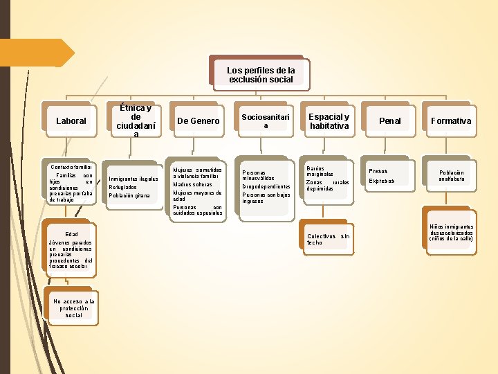 Los perfiles de la exclusión social Laboral Étnica y de ciudadaní a Contexto familiar