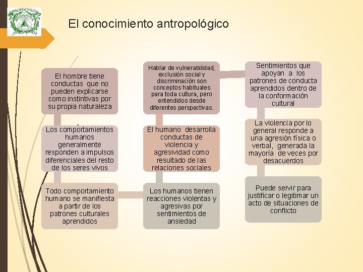 El conocimiento antropológico El hombre tiene conductas que no pueden explicarse como instintivas por