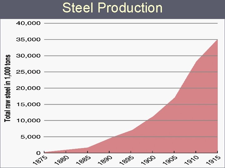 Steel Production 