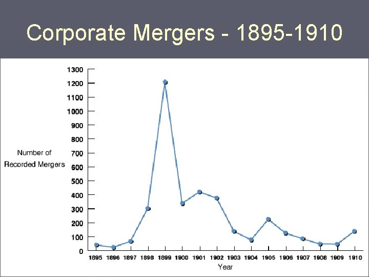 Corporate Mergers - 1895 -1910 