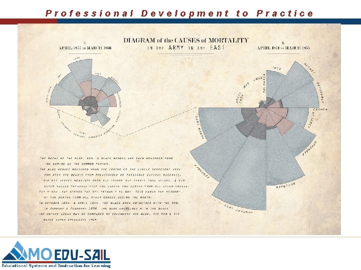 Professional Development to Practice Professional Development to Practice