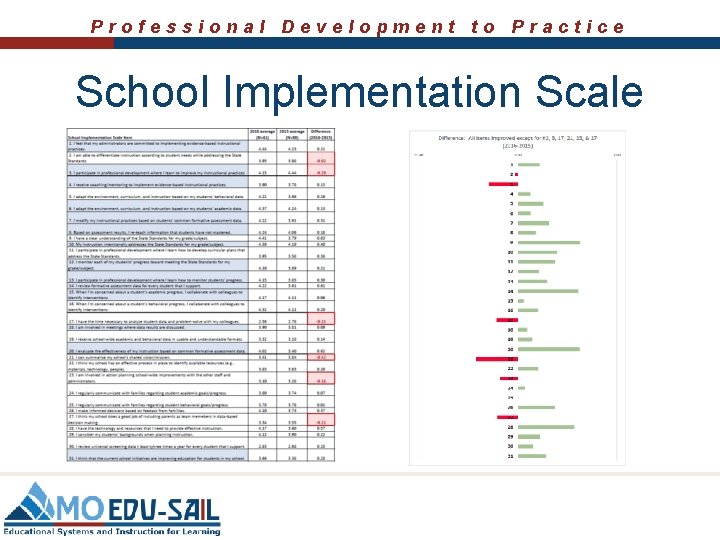 Professional Development to Practice School Implementation Scale Professional Development to Practice School Implementation Scale