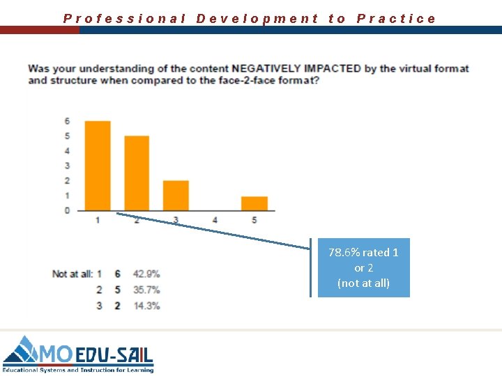 Professional Development to Practice 78. 6% rated 1 or 2 (not at all) Professional Development to Practice 78. 6% rated 1 or 2 (not at all)