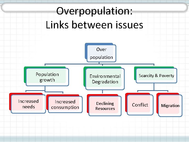 Overpopulation: Links between issues Over population Population growth Increased needs Increased consumption Environmental Degradation