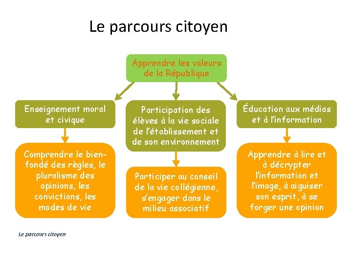 Le parcours citoyen Apprendre les valeurs de la République Enseignement moral et civique Comprendre