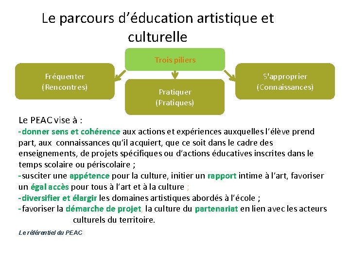 Le parcours d’éducation artistique et culturelle Trois piliers Fréquenter (Rencontres) Le PEAC vise à