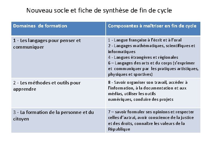 Nouveau socle et fiche de synthèse de fin de cycle Domaines de formation Composantes