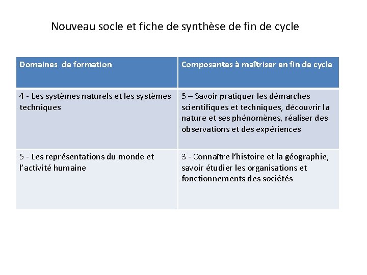 Nouveau socle et fiche de synthèse de fin de cycle Domaines de formation Composantes