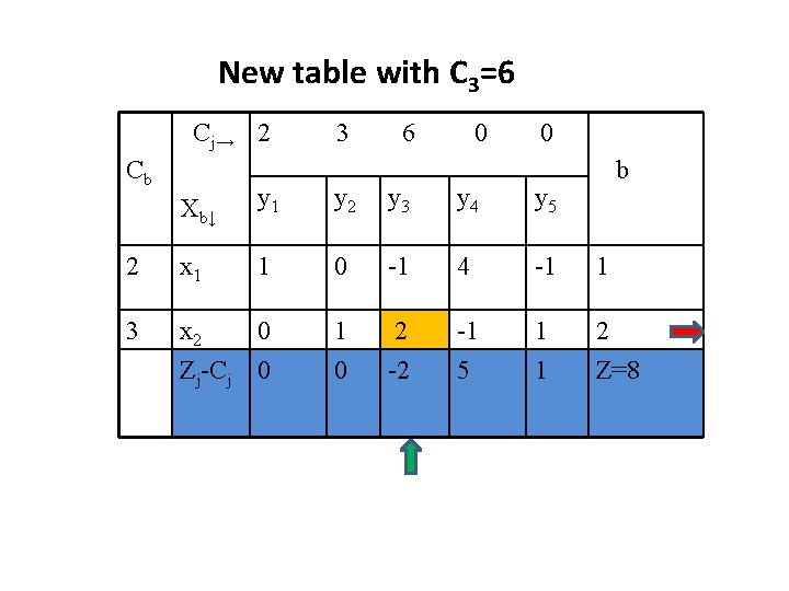 New table with C 3=6 Cj→ 2 Cb 3 6 0 0 b Xb↓