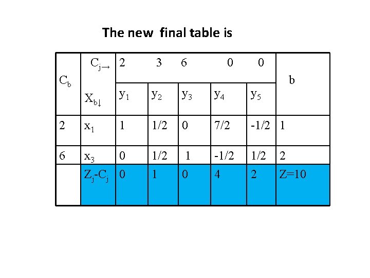 The new final table is Cj→ 2 Cb 3 6 0 0 b Xb↓