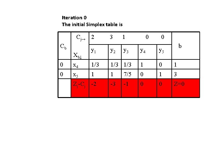 Iteration 0 The initial Simplex table is Cj→ 2 Cb Xb↓ 3 1 y
