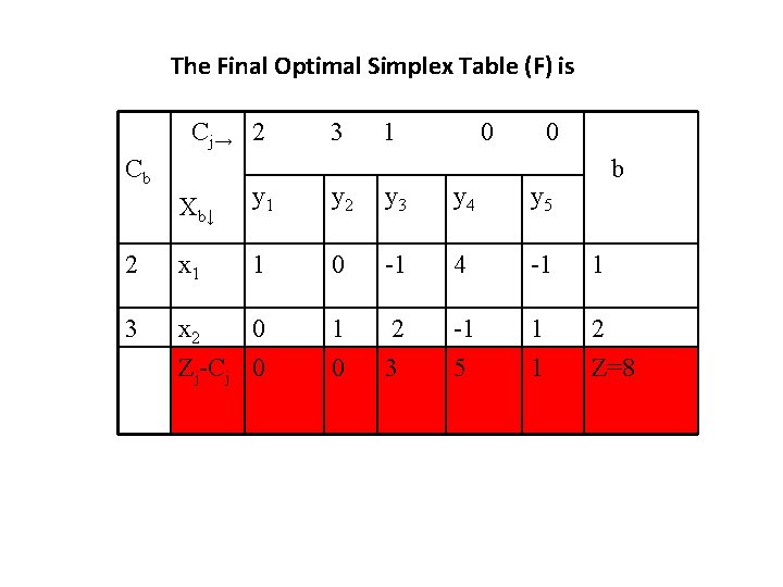 The Final Optimal Simplex Table (F) is Cj→ 2 Cb 3 1 0 0