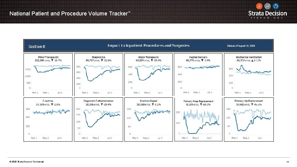 National Patient and Procedure Volume Tracker™ © 2020 Strata Decision Technology 11 