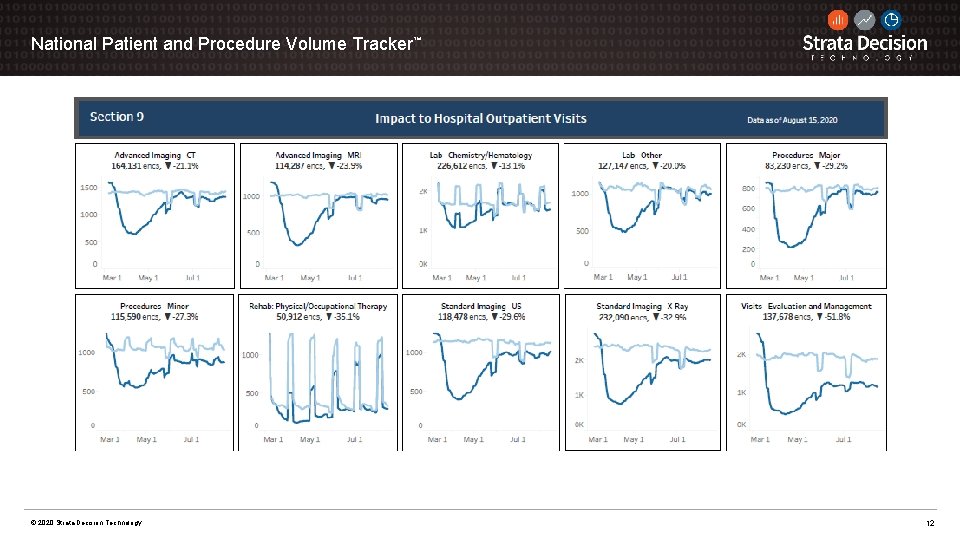 National Patient and Procedure Volume Tracker™ © 2020 Strata Decision Technology 12 