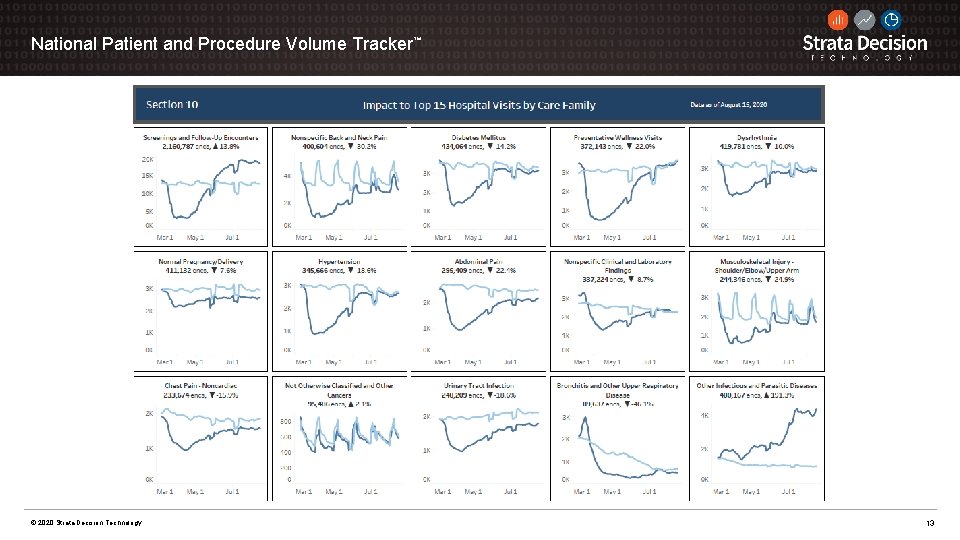 National Patient and Procedure Volume Tracker™ © 2020 Strata Decision Technology 13 