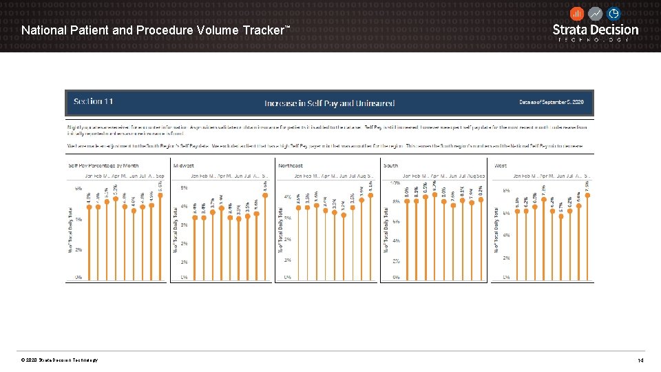 National Patient and Procedure Volume Tracker™ © 2020 Strata Decision Technology 14 