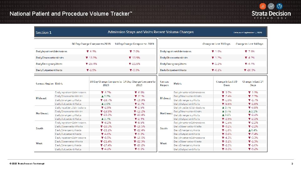 National Patient and Procedure Volume Tracker™ © 2020 Strata Decision Technology 3 