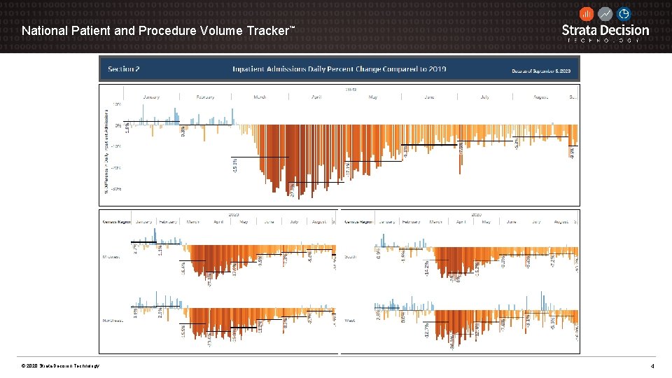 National Patient and Procedure Volume Tracker™ © 2020 Strata Decision Technology 4 